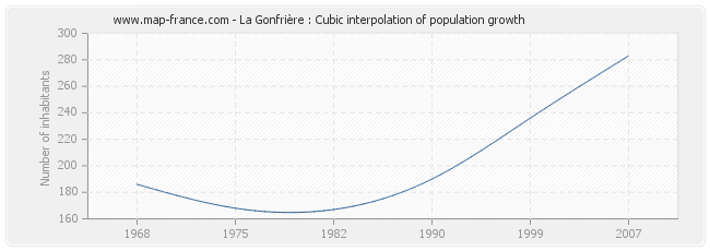 La Gonfrière : Cubic interpolation of population growth